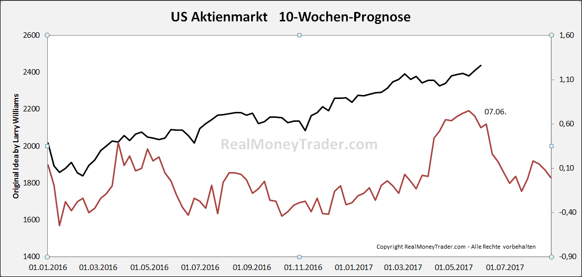  Foto zu us_aktienmarkt_10_wochen_prognose - RealMoneyTrader 