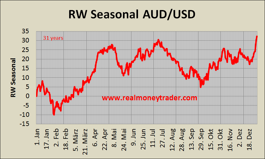 RW_Seasonal_AUD_USD - RealMoneyTrader