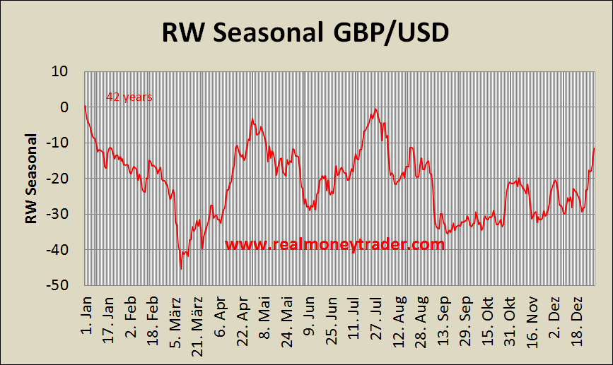 RW_Seasonal_GBP_USD RealMoneyTrader