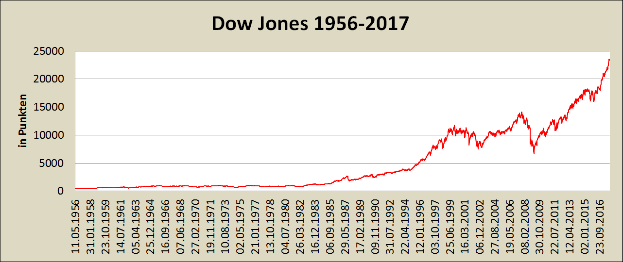 Handelszeiten Dow Jones