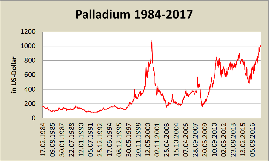 Historische Charts Palladium RealMoneyTrader