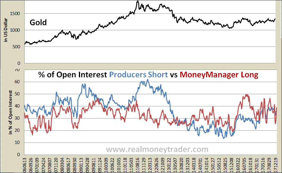 cotdaten_gold RealMoneyTrader