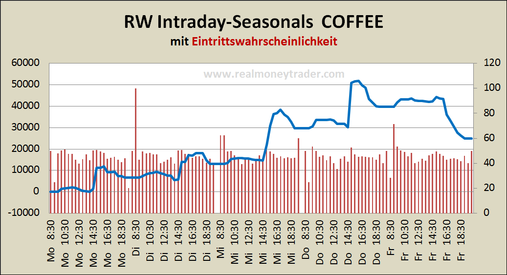 intraday_seasonal_kaffee RealMoneyTrader