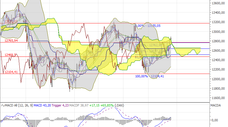 Charttechnik DAX