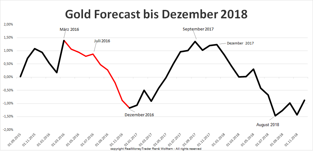 Gold Prognose: Forecast