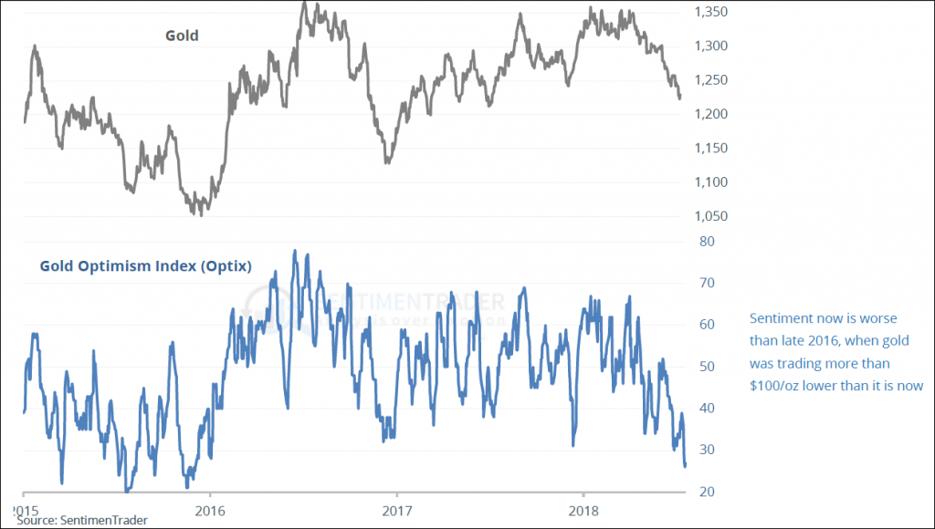 Gold-Sentiment