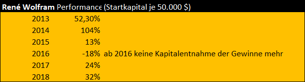 Tradingroom: Performance der letzten Jahre