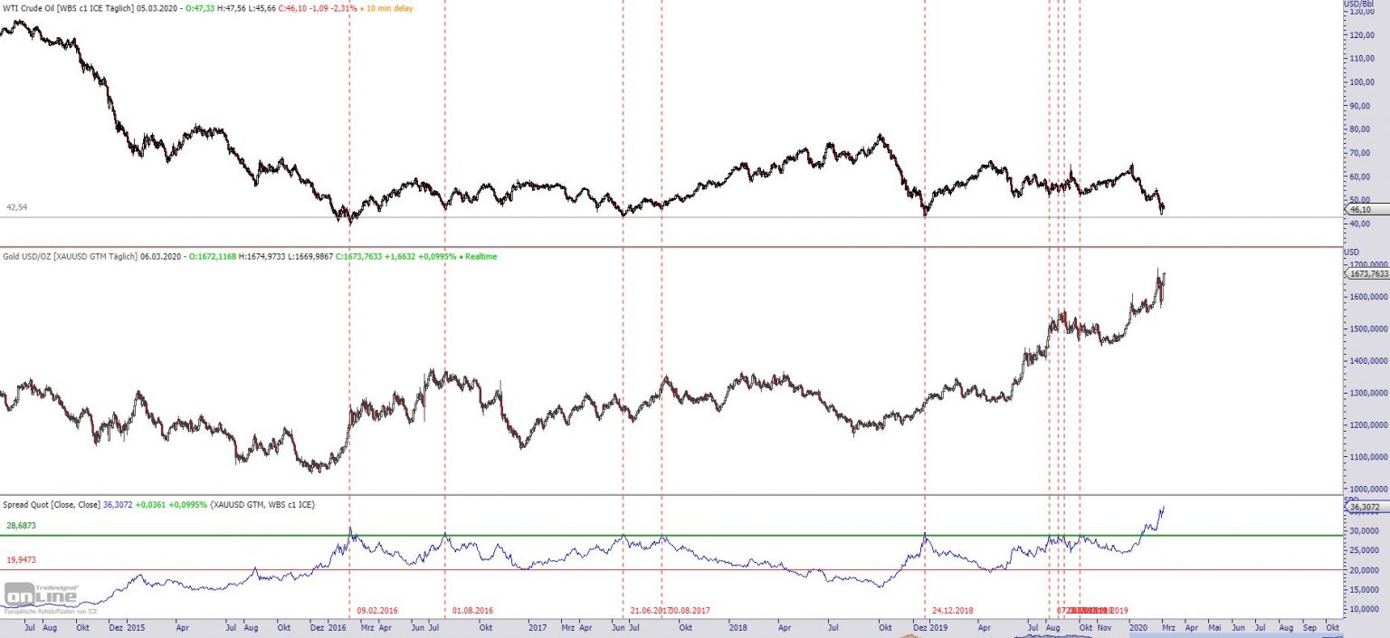 Spread Trading Das Wichtigste zu Spreads im Überblick