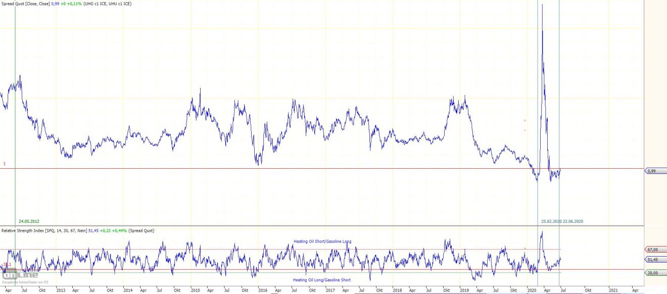 Spread Heating Oil vs. Gasoline RealMoneyTrader